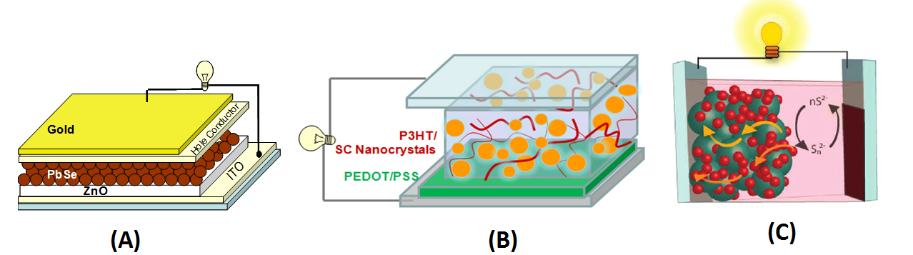 Quatum Dot Solar Cell architectures showing semiconductor heterojunction, polymer-semiconductor hybrid, and liquid junction semiconductor sensitzed solar cells.